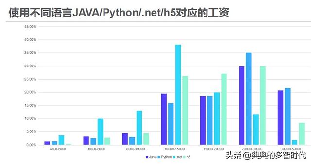 人工智能专业就业方向工资怎么样