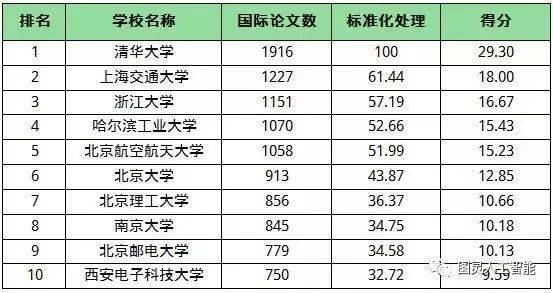 人工智能专业高校排名