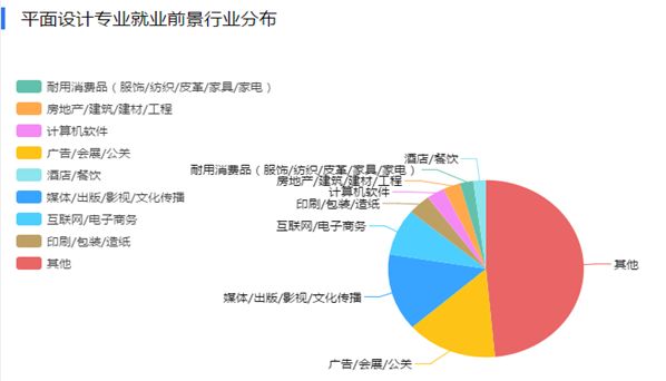 无线安全与平面设计与制作就业前景怎么样