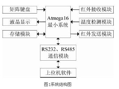 智能光电技术学什么