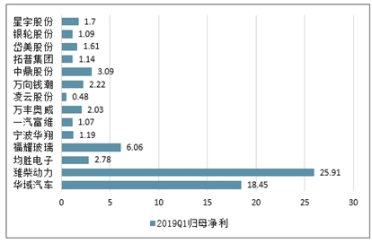 汽车配件加工行业