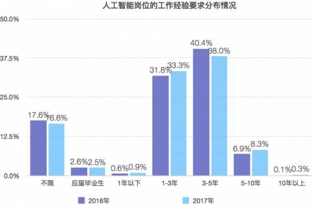 人工智能就业前景及工资待遇