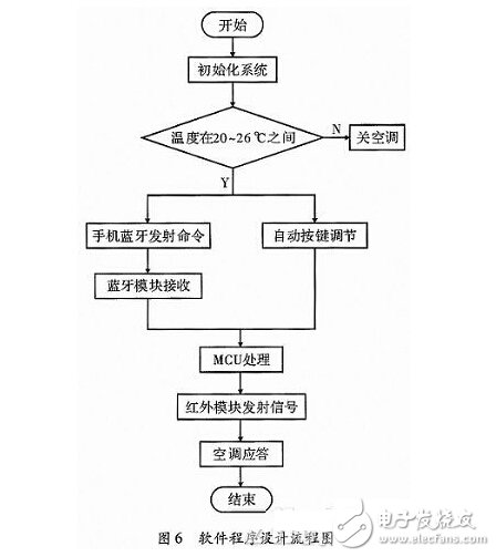 智能家居门窗控制系统设计