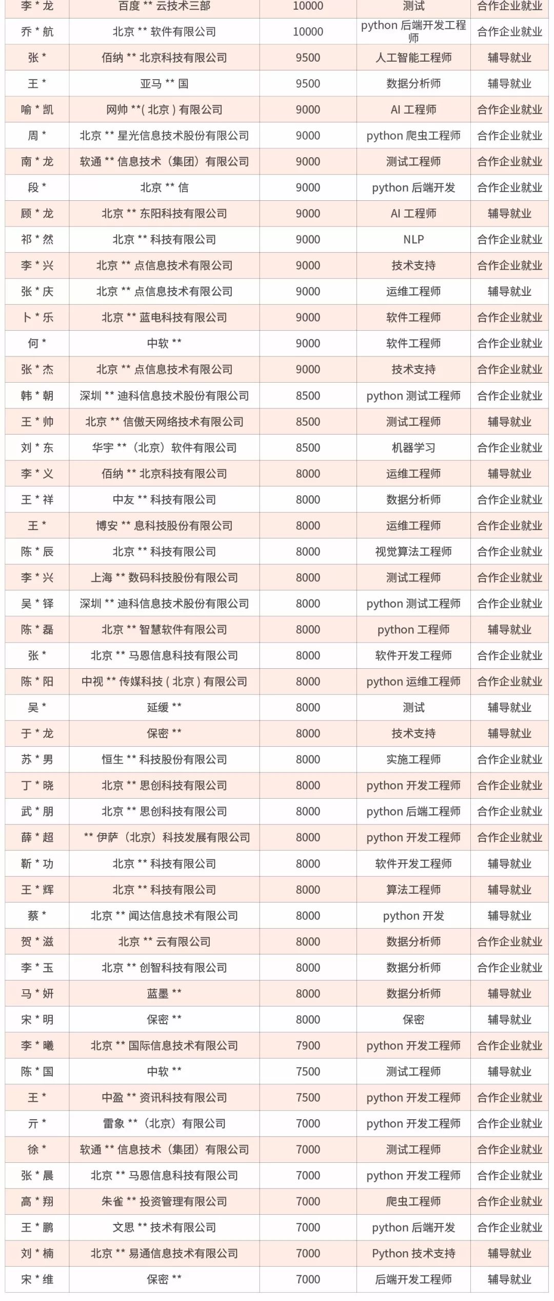 智能控制技术大专毕业就业待遇