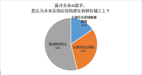 人工智能就业调查