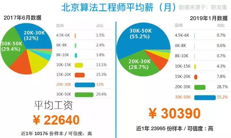 人工智能就业前景工资待遇