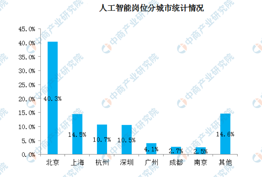 人工智能带来的就业岗位优势