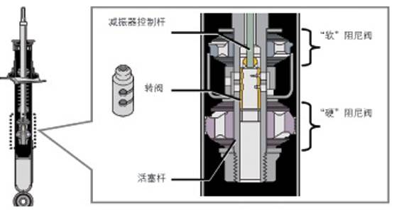 燃烧器与减震器技术的区别