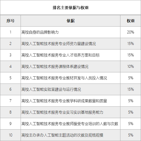 人工智能大专学校排名