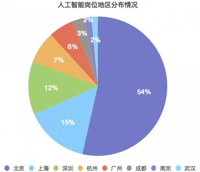 人工智能专业就业情况